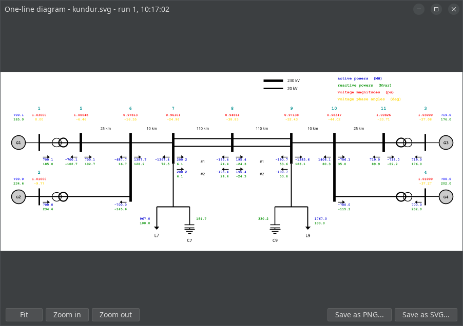 The one-line diagram window for the Kundur case, titled One-line diagram, kundur.svg, run 1. The two areas are drawn with their four machines, eleven buses and the double tie between buses 7 and 9, and every placeholder in the drawing has been replaced by a solved value: active powers in blue, reactive powers in green, voltage magnitudes in red and phase angles in orange, with a key at the top right. Fit, Zoom in and Zoom out sit at the bottom left, Save as PNG and Save as SVG at the bottom right.