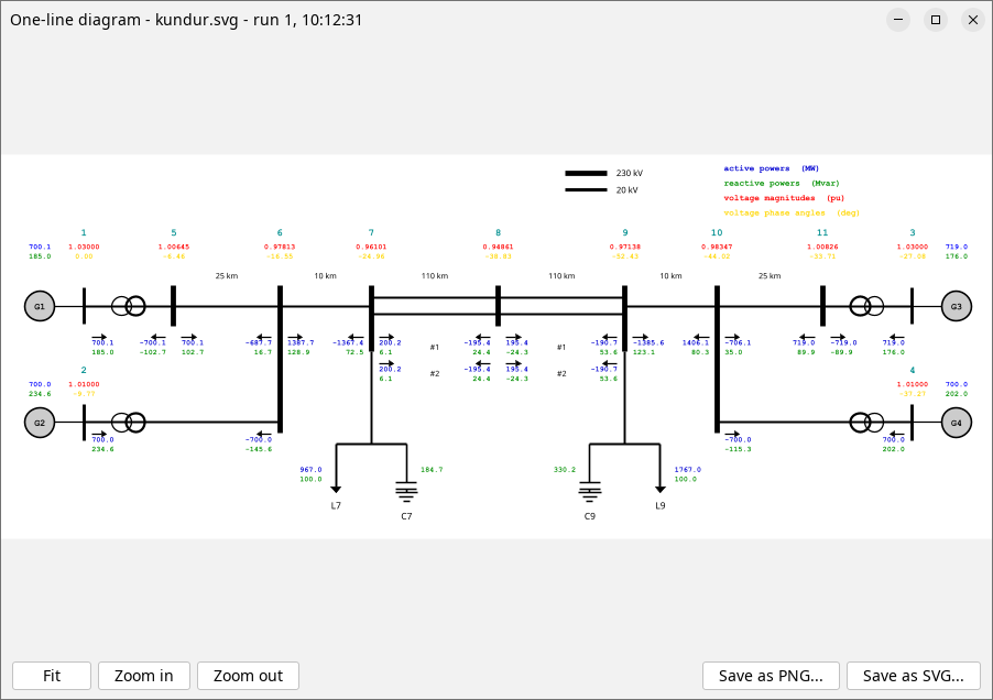 The one-line diagram window for the Kundur case, titled One-line diagram, kundur.svg, run 1. The two areas are drawn with their four machines, eleven buses and the double tie between buses 7 and 9, and every placeholder in the drawing has been replaced by a solved value: active powers in blue, reactive powers in green, voltage magnitudes in red and phase angles in orange, with a key at the top right. Fit, Zoom in and Zoom out sit at the bottom left, Save as PNG and Save as SVG at the bottom right.