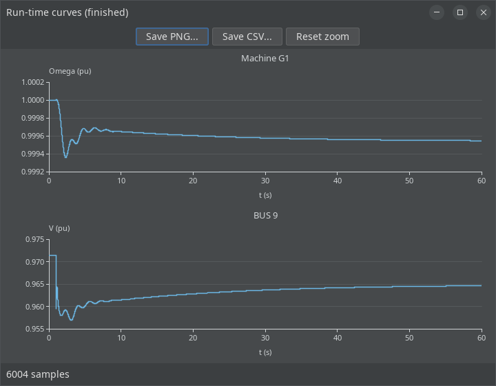 The Run-time curves window at the end of a Kundur run, titled Run-time curves (finished). Two stacked panels share a time axis running to 60 seconds: Machine G1 speed in per unit on top, dipping at the load step and settling just below 0.9996, and the voltage of bus 9 below it, dipping to 0.957 and recovering towards 0.965. Save PNG, Save CSV and Reset zoom sit above them, and the foot reads 6004 samples.