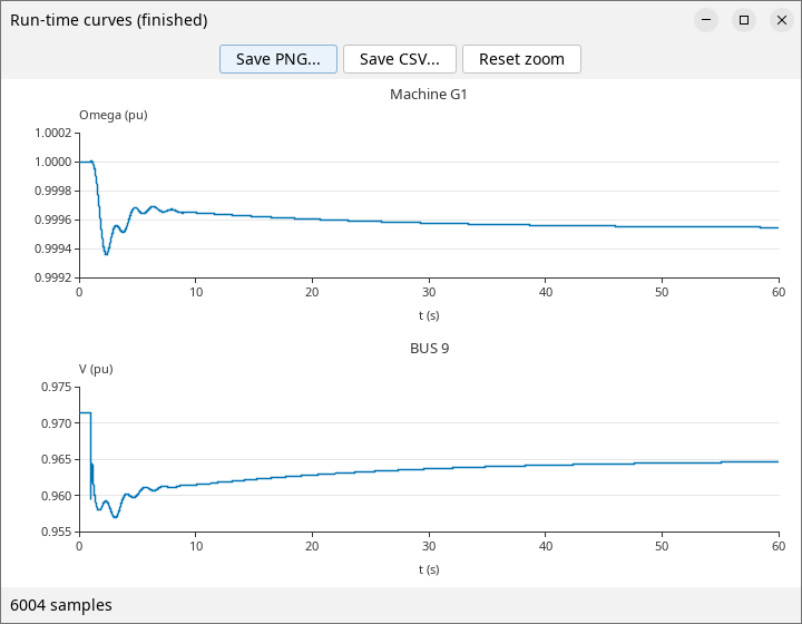 The Run-time curves window at the end of a Kundur run, titled Run-time curves (finished). Two stacked panels share a time axis running to 60 seconds: Machine G1 speed in per unit on top, dipping at the load step and settling just below 0.9996, and the voltage of bus 9 below it, dipping to 0.957 and recovering towards 0.965. Save PNG, Save CSV and Reset zoom sit above them, and the foot reads 6004 samples.
