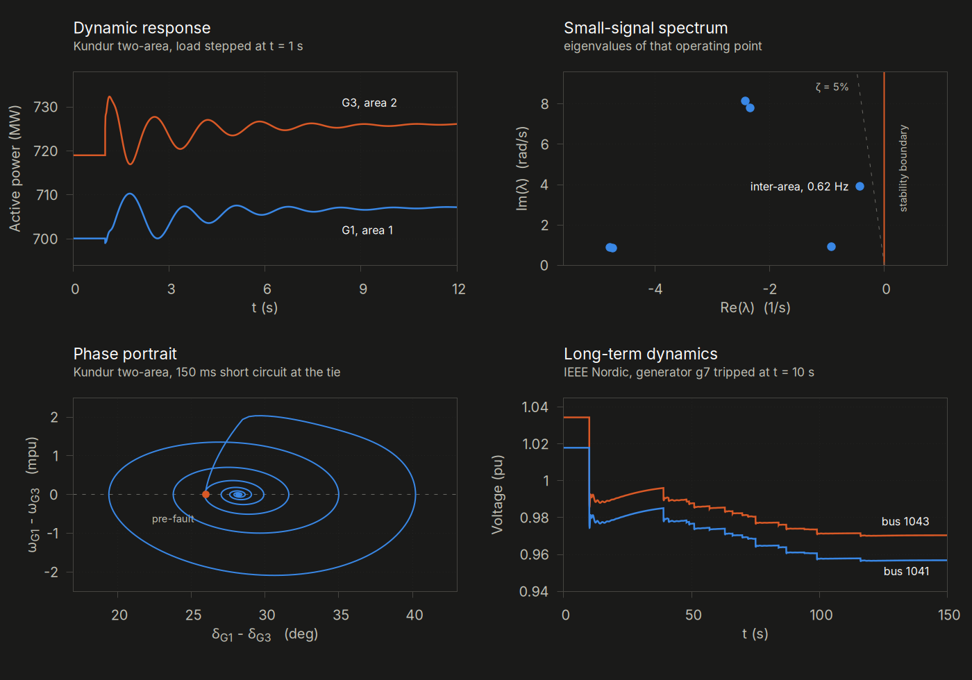 Four panels of results from STEPSS. Dynamic response: generators G1 and G3 of the Kundur two-area system swinging in opposition after a load step, the oscillation decaying over about six seconds. Small-signal spectrum: the eigenvalues of that operating point on the complex plane, all left of the stability boundary, with a 5 per cent damping-ratio line and the 0.62 Hz inter-area mode nearest the boundary. Phase portrait: after a 150 millisecond short circuit at the tie, the angle and speed difference between the two areas spirals out to 40 degrees and back into the equilibrium it started from. Long-term dynamics: bus voltages on the IEEE Nordic system after a generator trip, stepping down and then declining over two minutes in a visible staircase of tap-changer operations.