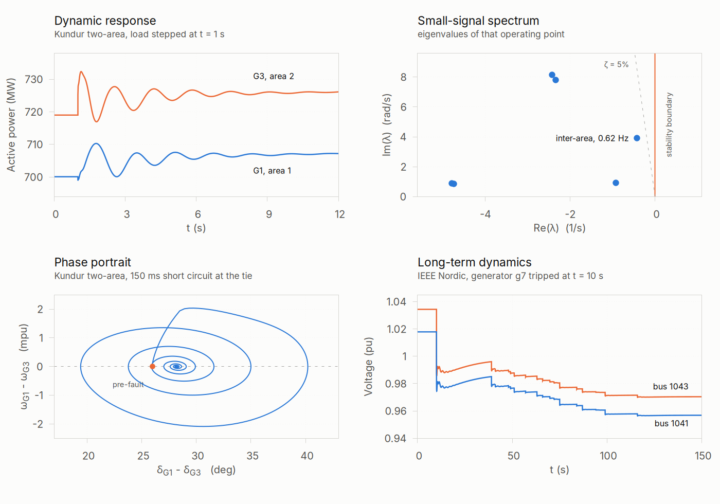 Four panels of results from STEPSS. Dynamic response: generators G1 and G3 of the Kundur two-area system swinging in opposition after a load step, the oscillation decaying over about six seconds. Small-signal spectrum: the eigenvalues of that operating point on the complex plane, all left of the stability boundary, with a 5 per cent damping-ratio line and the 0.62 Hz inter-area mode nearest the boundary. Phase portrait: after a 150 millisecond short circuit at the tie, the angle and speed difference between the two areas spirals out to 40 degrees and back into the equilibrium it started from. Long-term dynamics: bus voltages on the IEEE Nordic system after a generator trip, stepping down and then declining over two minutes in a visible staircase of tap-changer operations.