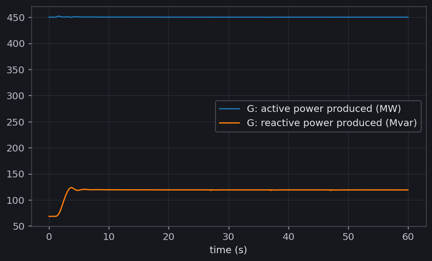 Active and reactive power produced by the 5-bus system's single generator against time, over 60 seconds. Active power is flat at 450 MW throughout. Reactive power starts at 68 Mvar, rises after the exciter set-point step at t equals 1 second, overshoots slightly past 120 Mvar around t equals 4 seconds and settles just under 120.