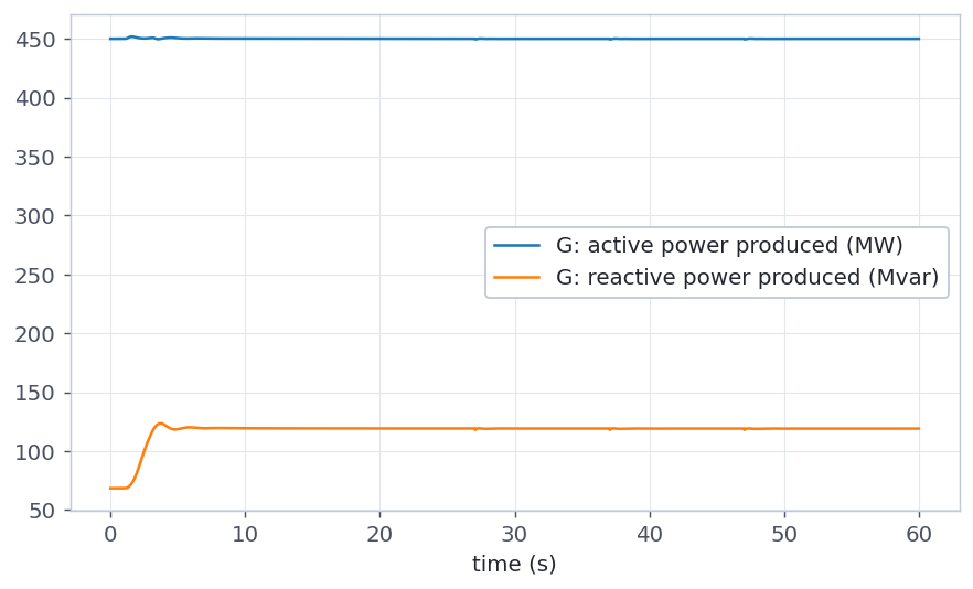 Active and reactive power produced by the 5-bus system's single generator against time, over 60 seconds. Active power is flat at 450 MW throughout. Reactive power starts at 68 Mvar, rises after the exciter set-point step at t equals 1 second, overshoots slightly past 120 Mvar around t equals 4 seconds and settles just under 120.