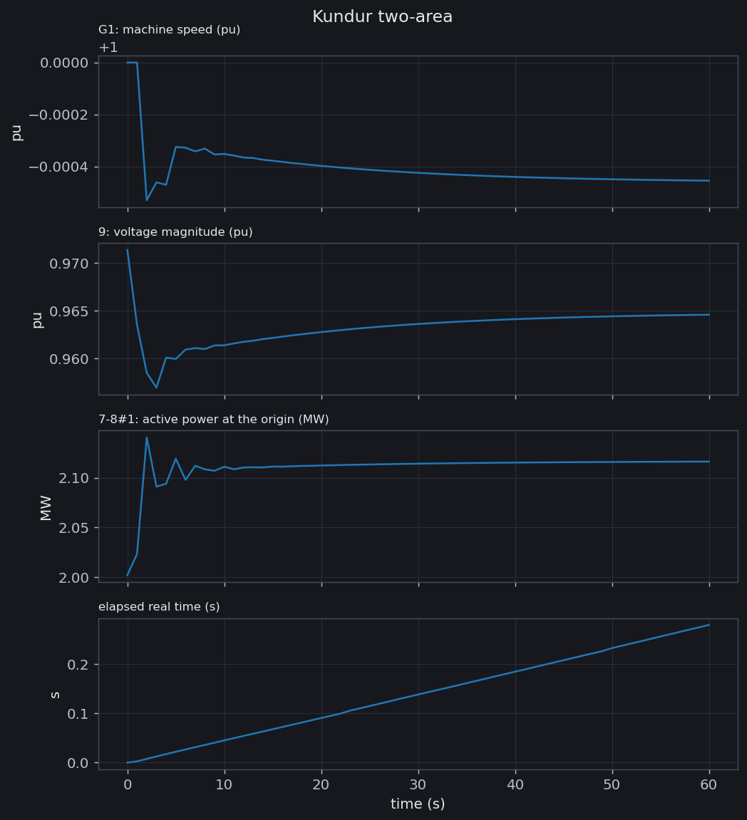 A live monitor figure titled Kundur two-area, four panels stacked on a shared time axis running to 60 seconds. From the top: the speed of machine G1 in per unit, the voltage magnitude of bus 9 in per unit, the active power at the origin of branch 7-8 number 1 in megawatts, and the elapsed real time in seconds, which rises as a straight line to about 0.26 seconds.