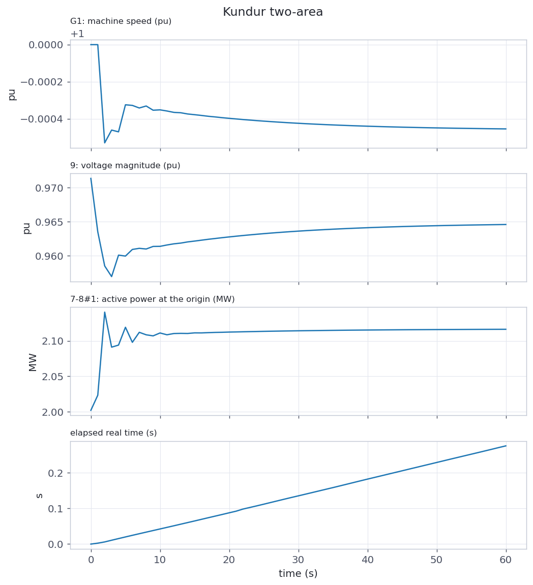 A live monitor figure titled Kundur two-area, four panels stacked on a shared time axis running to 60 seconds. From the top: the speed of machine G1 in per unit, the voltage magnitude of bus 9 in per unit, the active power at the origin of branch 7-8 number 1 in megawatts, and the elapsed real time in seconds, which rises as a straight line to about 0.26 seconds.