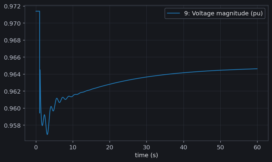 Voltage magnitude at bus 9 against time, in per unit over 60 seconds. It holds at 0.9714 until the load step at t equals 1 second, drops sharply to 0.957, oscillates briefly and then recovers slowly, reaching about 0.9645 by the end of the run.