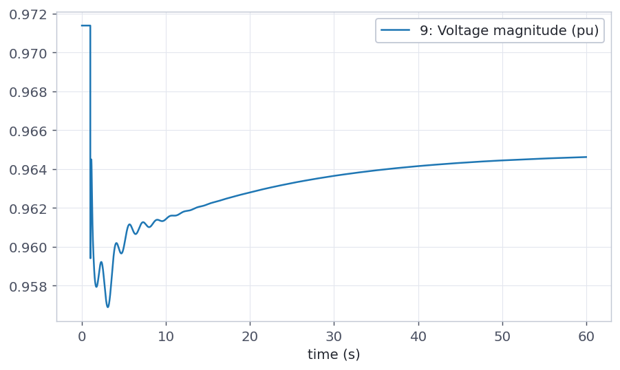 Voltage magnitude at bus 9 against time, in per unit over 60 seconds. It holds at 0.9714 until the load step at t equals 1 second, drops sharply to 0.957, oscillates briefly and then recovers slowly, reaching about 0.9645 by the end of the run.