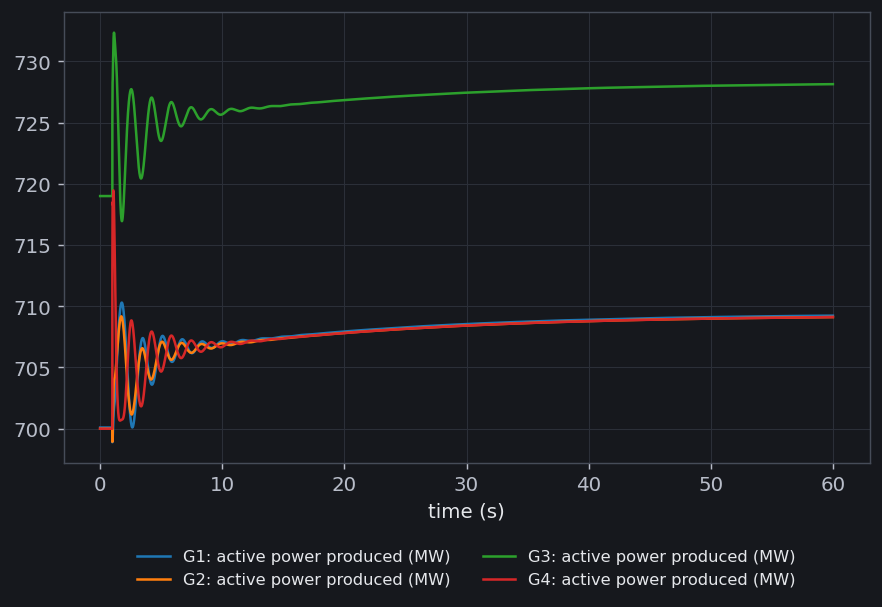Active power produced by generators G1 to G4 against time, four curves on one set of axes with a legend below them. G3 runs alone near 719 MW and settles at 728; G1, G2 and G4 start together at 700 MW and settle together near 709. All four oscillate for about ten seconds after the load step at t equals 1 second.
