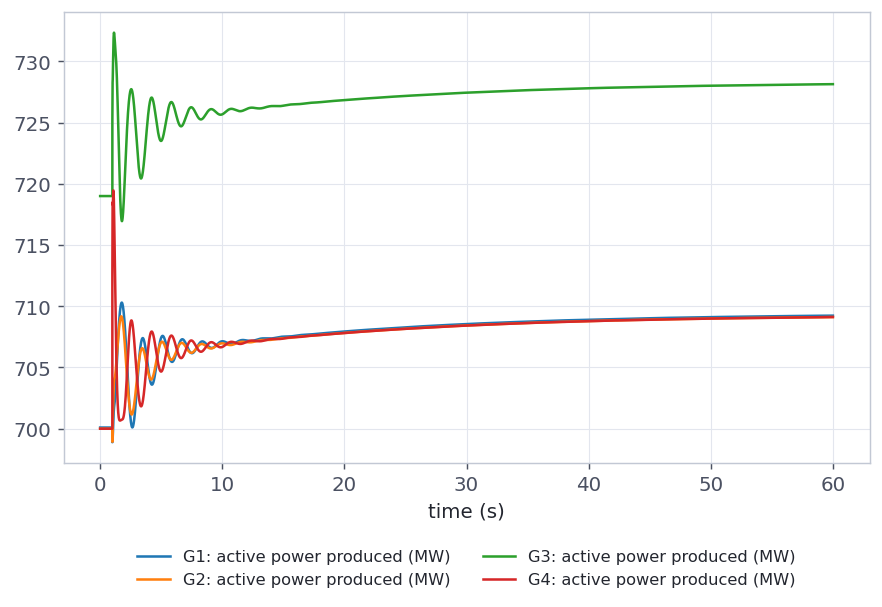 Active power produced by generators G1 to G4 against time, four curves on one set of axes with a legend below them. G3 runs alone near 719 MW and settles at 728; G1, G2 and G4 start together at 700 MW and settle together near 709. All four oscillate for about ten seconds after the load step at t equals 1 second.