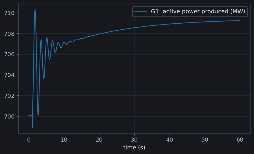 Active power produced by generator G1 against time, in megawatts over 60 seconds. It sits at 700 MW until the load step at t equals 1 second, overshoots to 710, oscillates with a decaying amplitude for about ten seconds and then creeps up to settle near 709 MW.