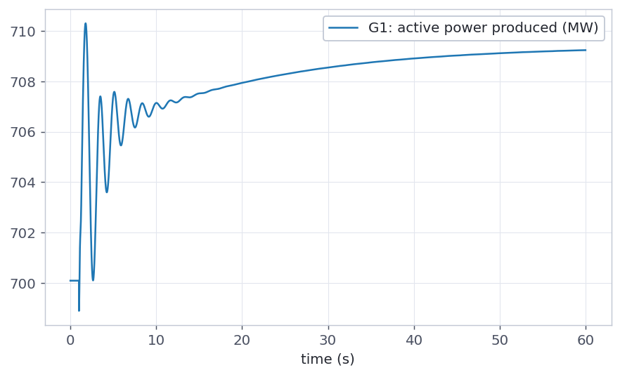 Active power produced by generator G1 against time, in megawatts over 60 seconds. It sits at 700 MW until the load step at t equals 1 second, overshoots to 710, oscillates with a decaying amplitude for about ten seconds and then creeps up to settle near 709 MW.