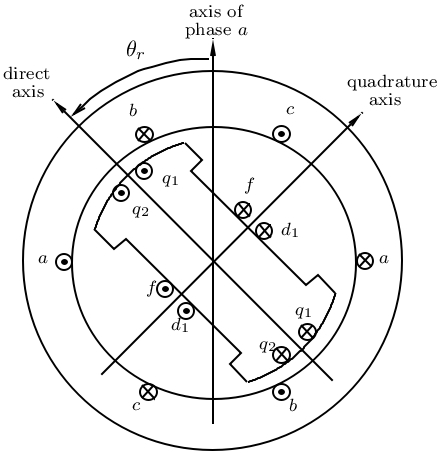 Synchronous machine windings